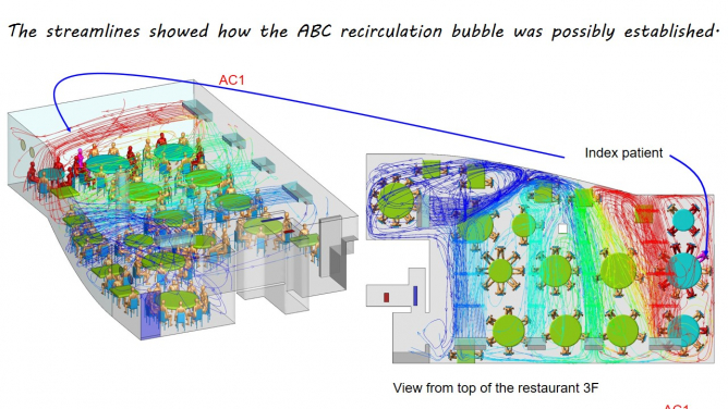 Airflow paths between the tables of the three families involved and among other tables in the Guangzhou Restaurant case